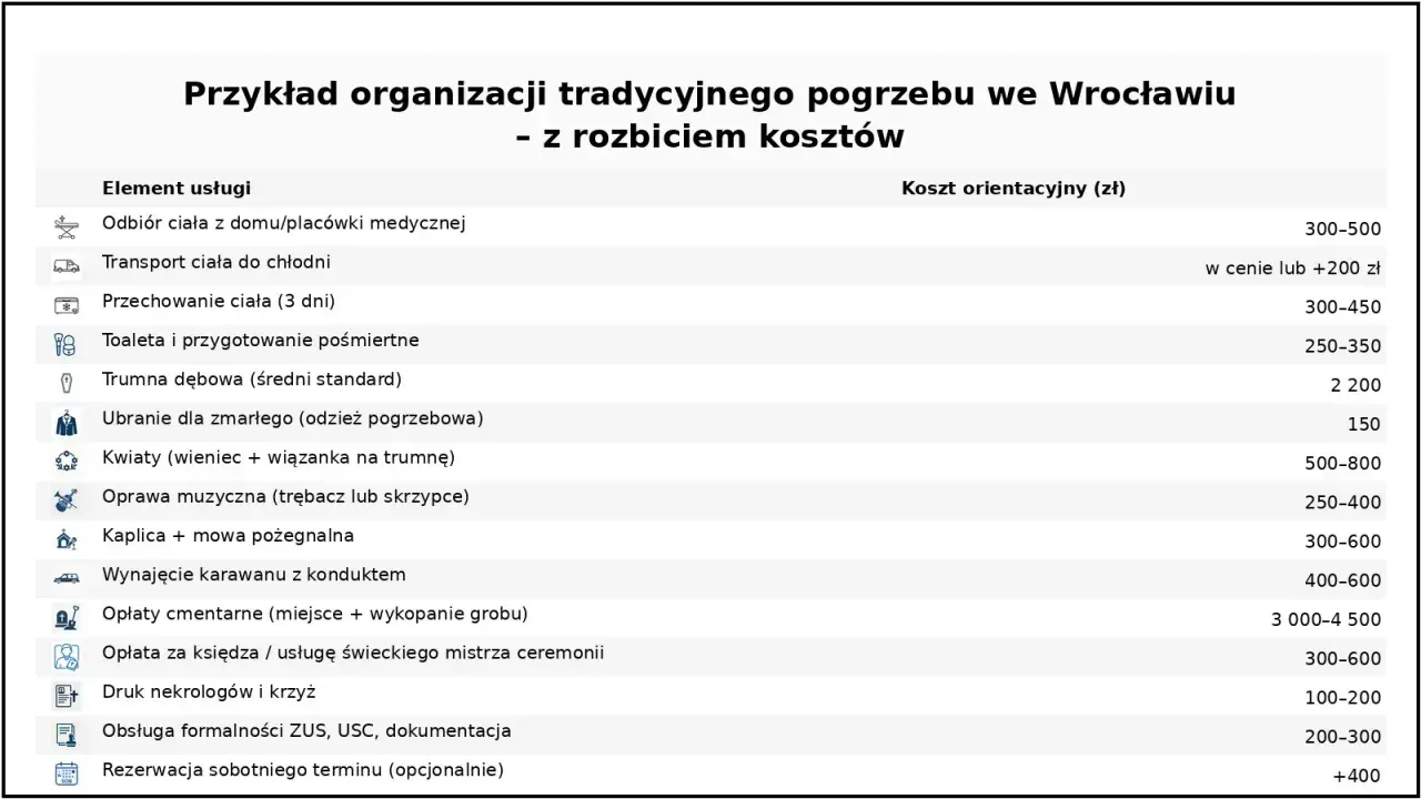Tabela przedstawia przykładowe koszty tradycyjnego pogrzebu we Wrocławiu. Dowiedz się, ile kosztuje kremacja i inne usługi pogrzebowe.