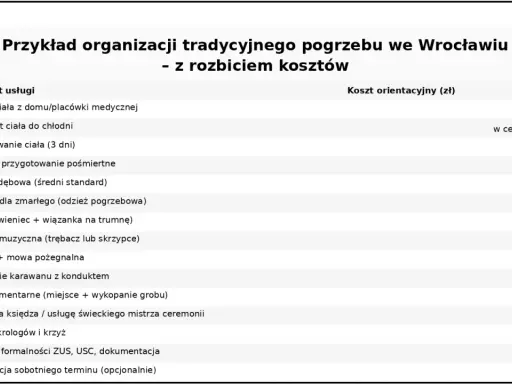 Tabela przedstawia przykładowe koszty tradycyjnego pogrzebu we Wrocławiu. Dowiedz się, ile kosztuje kremacja i inne usługi pogrzebowe.